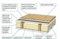 Устройство деревянных перекрытий между этажами: расчет и схемы монтажа Межэтажное перекрытие по деревянным балкам своими руками